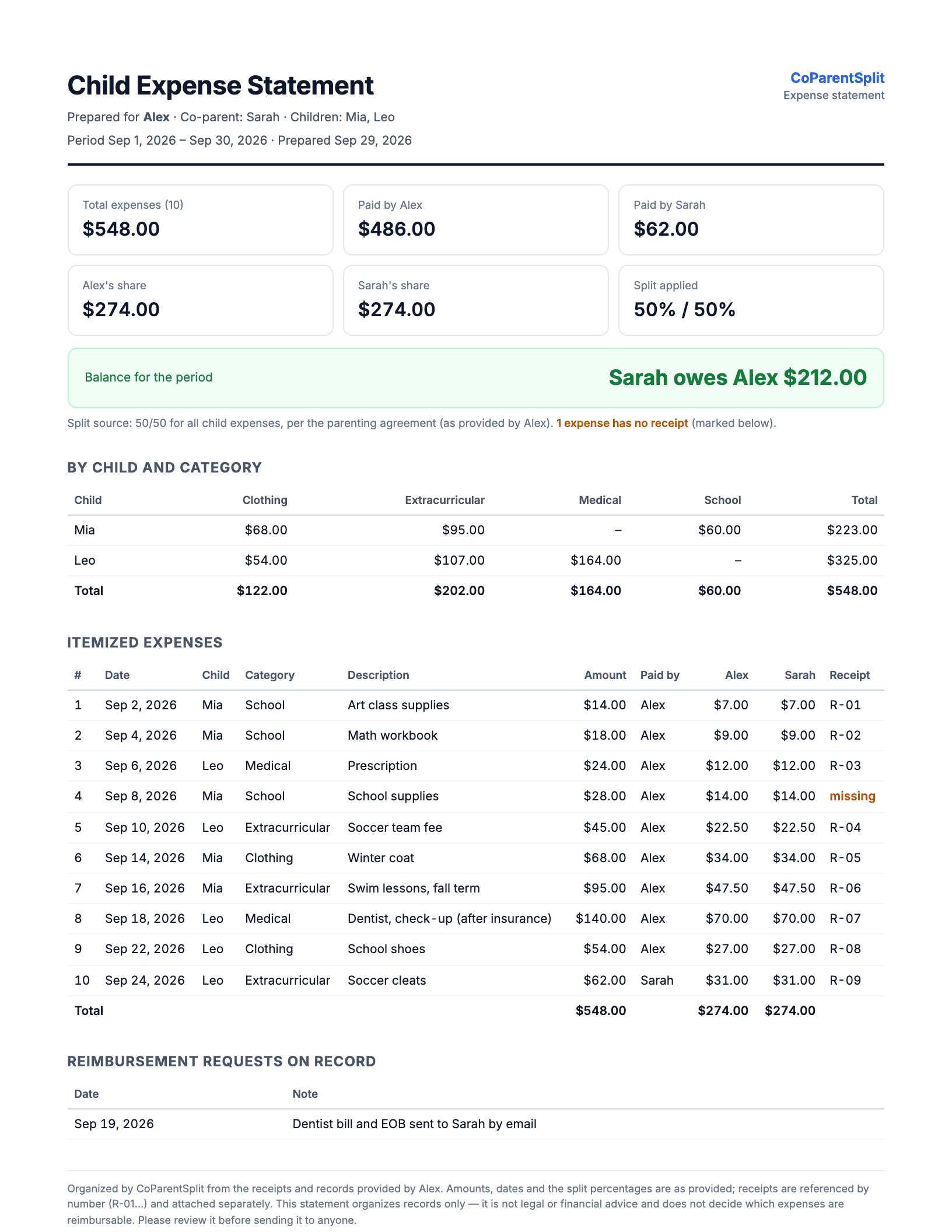 Sample child expense statement: $548 of expenses for Mia and Leo, $486 paid by Alex and $62 by Sarah, split 50/50 — Sarah owes Alex $212.